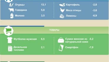 Годовая инфляция на Кубани в июне составила 2,7%