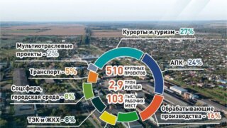 В инвестпортфеле Кубани 510 крупных проектов на 2,9 трлн рублей — губернатор