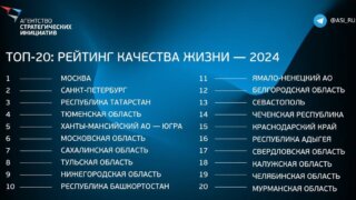 Вениамин Кондратьев: Краснодарский край на 15-м месте в рейтинге качества жизни