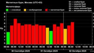 Мощная магнитная буря обрушилась на Кубань