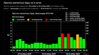 Магнитная буря обрушится на Краснодарский край 26 ноября
