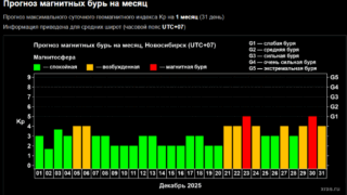 Мощные магнитные бури ждут жителей Кубани