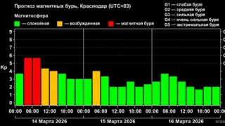 На Кубань обрушилась  сильная магнитная буря